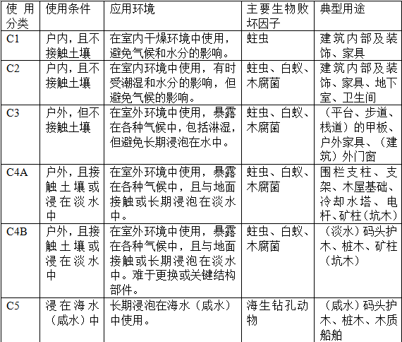 gogo体育防腐木知识普及—防腐木材等级表(图1)